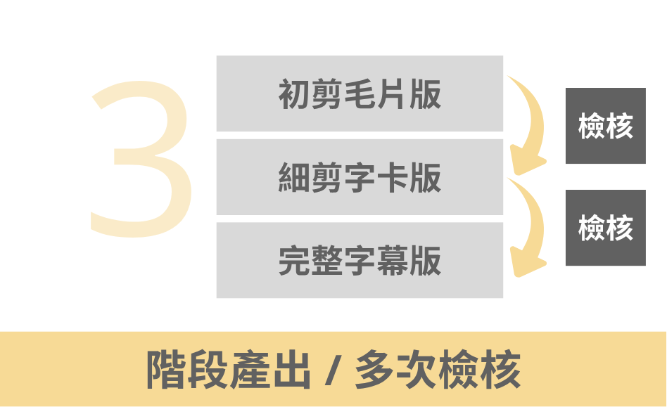 階段產出／多次檢核